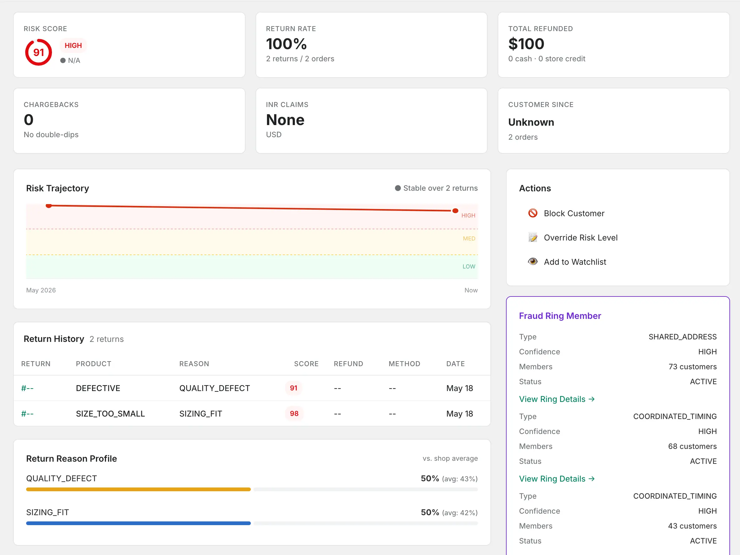 RefundSentry customer profile showing risk score 91 in the HIGH zone, 100% return rate across 2 orders, risk trajectory stable in HIGH, return history with QUALITY_DEFECT and SIZING_FIT reasons, and a Fraud Ring Member panel listing SHARED_ADDRESS and COORDINATED_TIMING memberships with 73, 68, and 43 customers