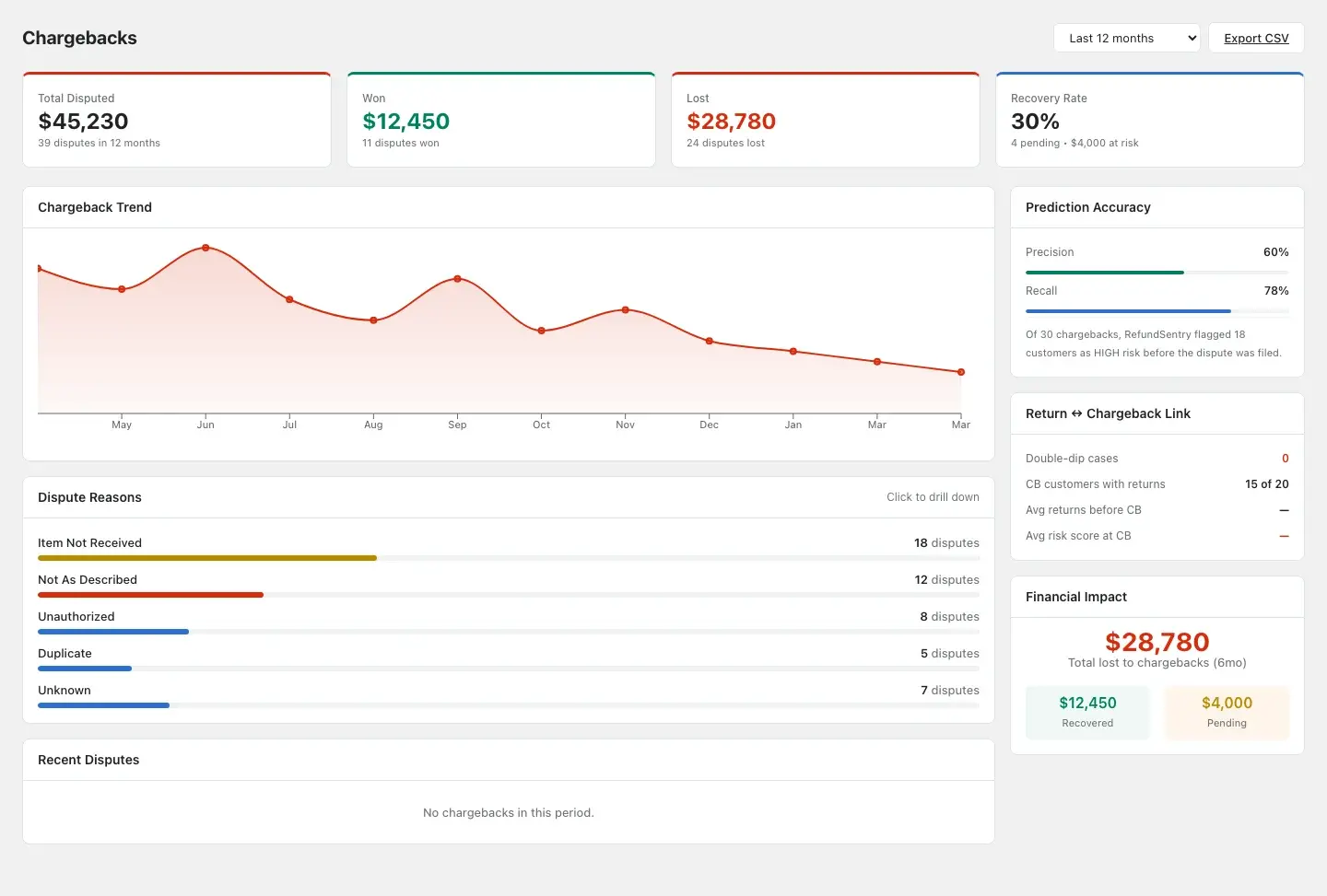 Chargebacks dashboard with predicted-vs-actual disputes and double-dip detection (customers who returned AND filed a chargeback).