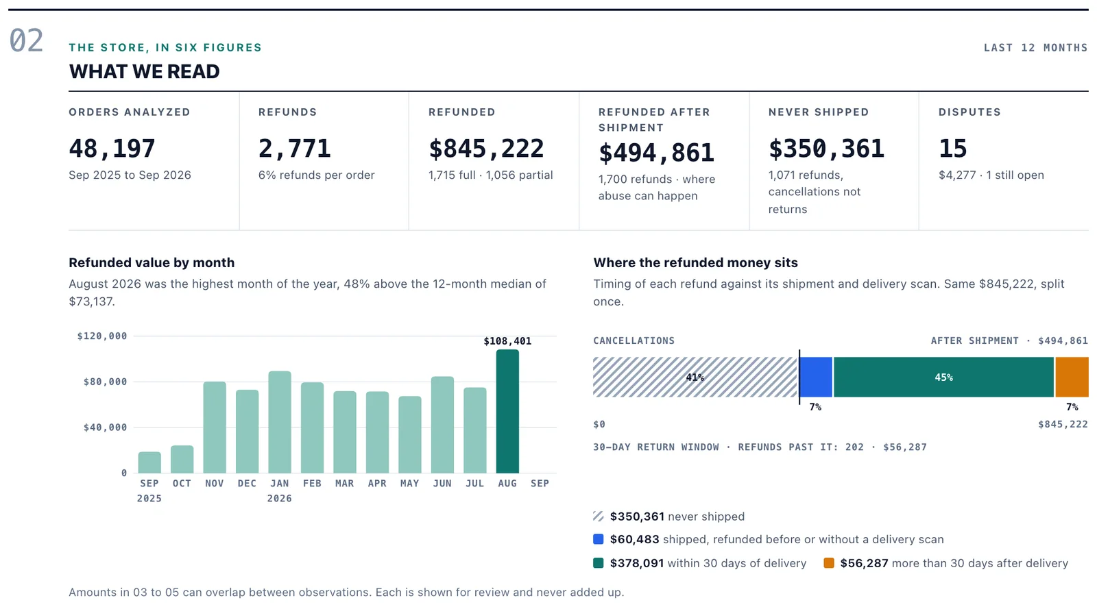 Section 02, What we read: six store figures, refunded value by month and where the refunded money sits