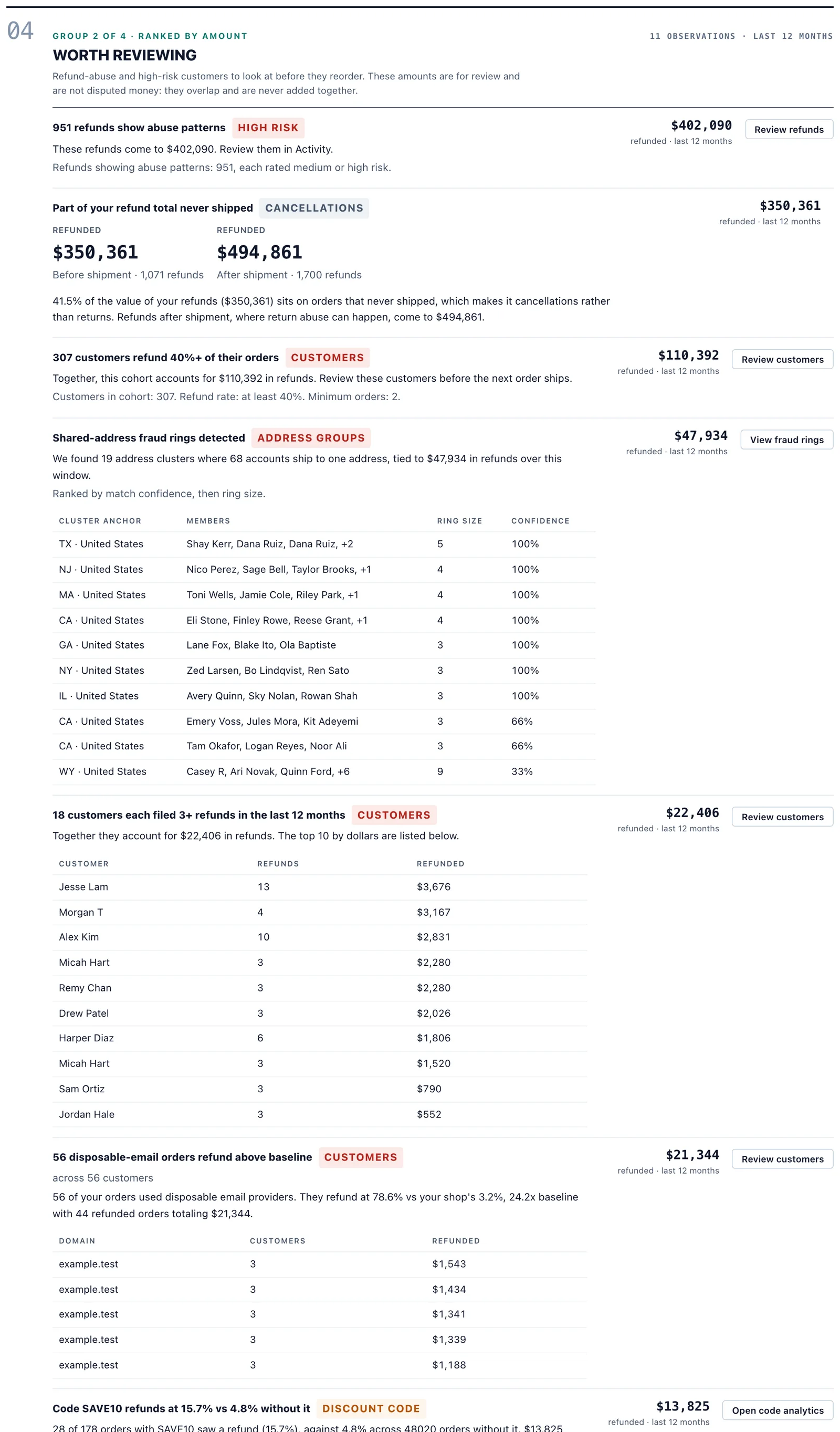 Section 04, Worth reviewing: eleven observations ranked by amount, with linked-account and repeat-refunder tables